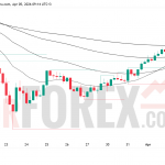 Прогноз цены XAU/USD на неделю 6–12 апреля 2026 года