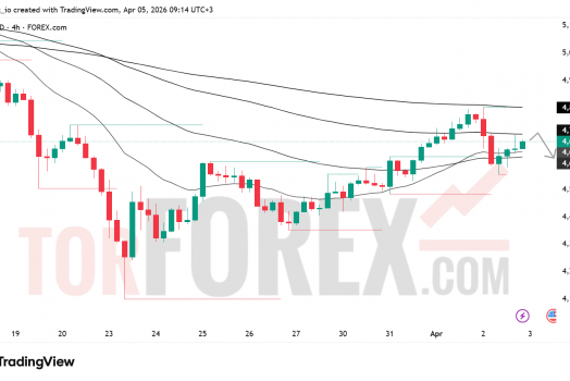 Прогноз цены XAU/USD на неделю 6–12 апреля 2026 года