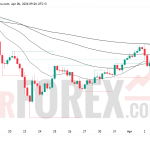 Прогноз цены XAU/USD на 7 апреля 2026 года