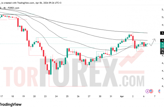 Прогноз цены XAU/USD на 7 апреля 2026 года