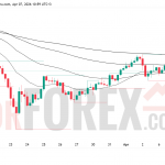 Прогноз цены XAU/USD на 8 апреля 2026 года