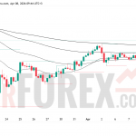 Прогноз цены XAU/USD на 9 апреля 2026 года