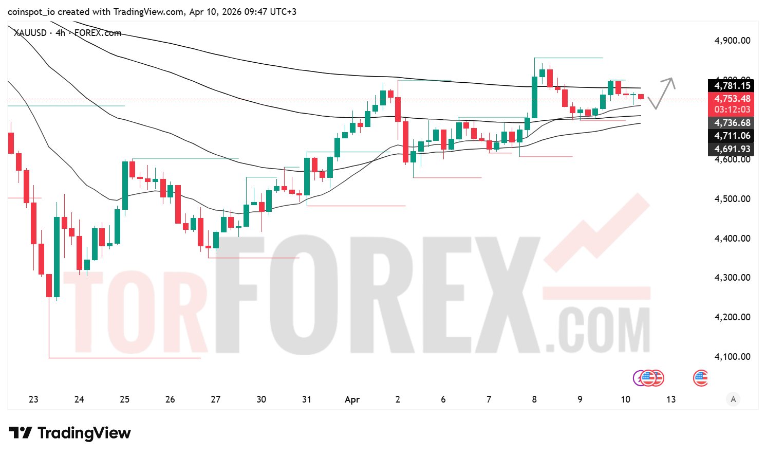 Прогноз цены XAU/USD на 11 апреля 2026 года