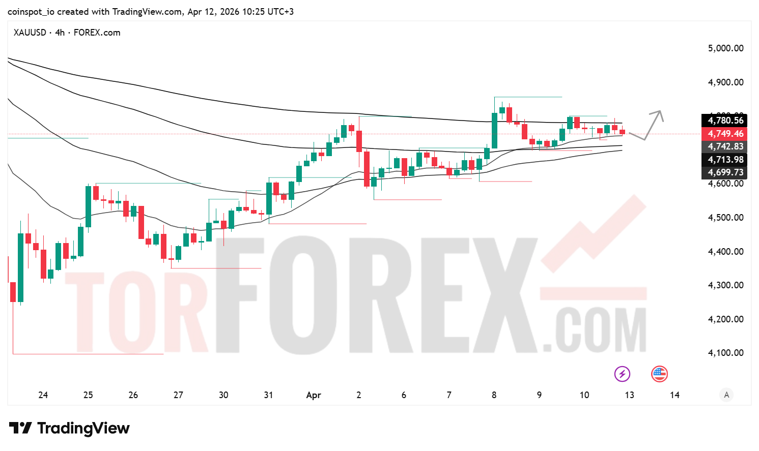 Прогноз цены XAU/USD на 13–19 апреля 2026 года