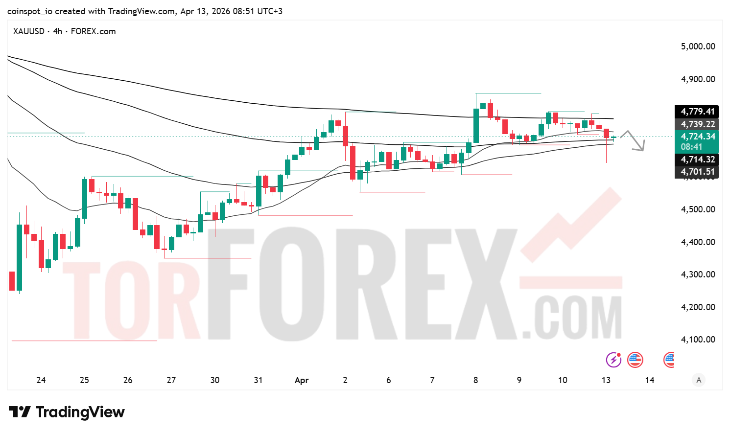 Прогноз цены XAU/USD на 14 апреля 2026 года