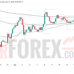 Прогноз цены XAU/USD на 15 апреля 2026 года