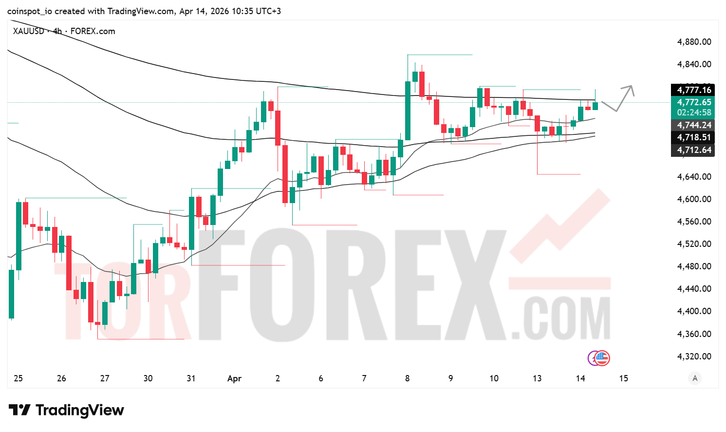 Прогноз цены XAU/USD на 15 апреля 2026 года
