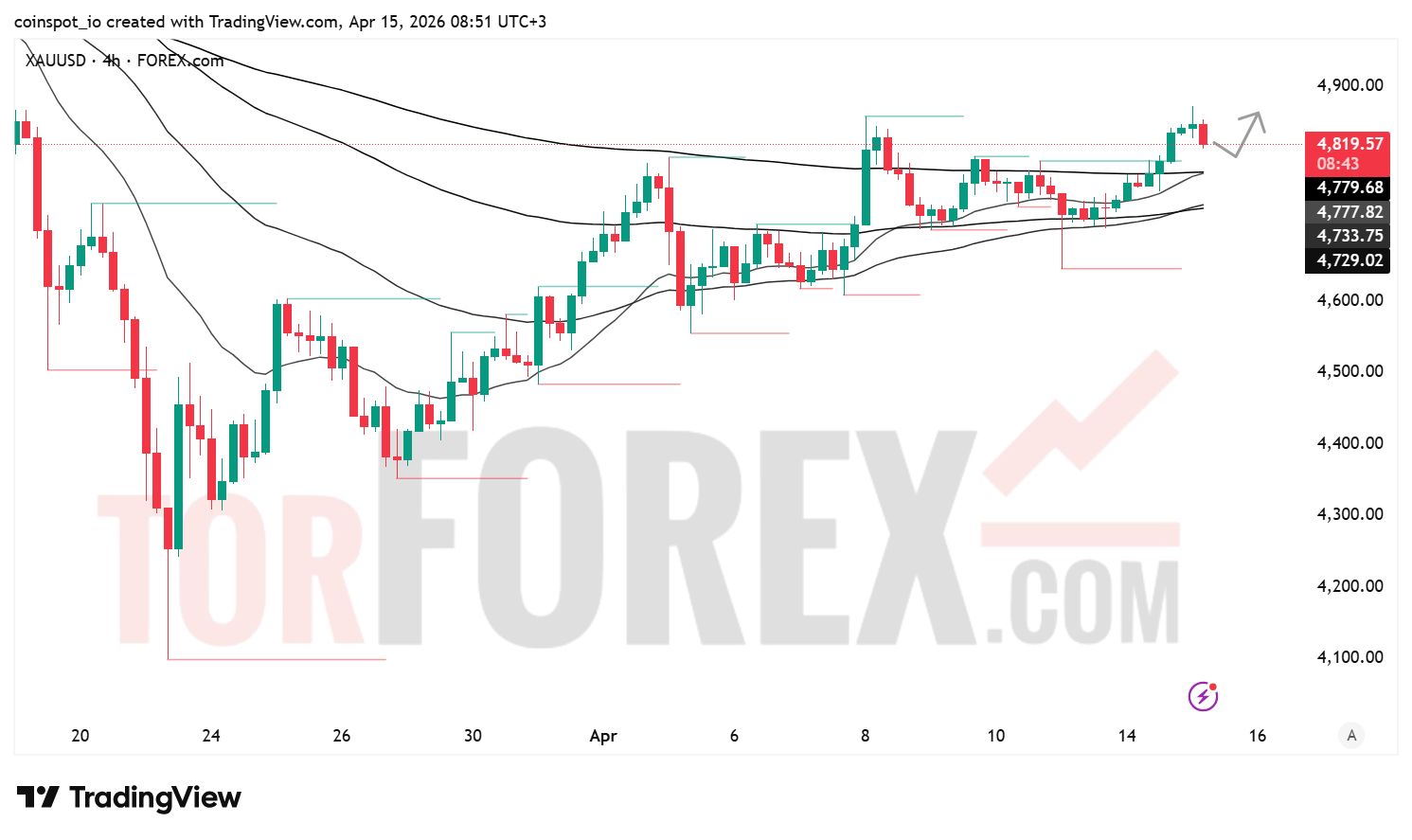 Прогноз цены XAU/USD на 16 апреля 2026 года