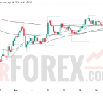Прогноз цены XAU/USD на неделю 20–26 апреля 2026 года