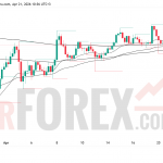 Прогноз цены XAU/USD на 22 апреля 2026 года