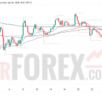 Прогноз цены XAU/USD на неделю 27 апреля – 3 мая 2026 года