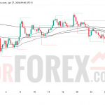Прогноз цены XAU/USD на 28 апреля 2026 года