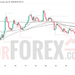 Прогноз цены XAU/USD на 30 апреля 2026 года