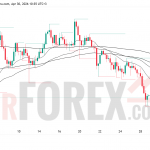 Прогноз цены XAU/USD на 1 мая 2026 года