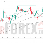 Прогноз цены BTC/USD на неделю 4-10 мая 2026 года