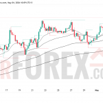 Прогноз цены BTC/USD на 5 мая 2026 года