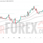 Прогноз цены BTC/USD на 13 мая 2026 года