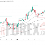 Прогноз цены BTC/USD на 14 мая 2026 года
