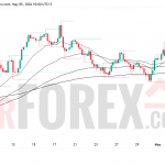 Прогноз цены EUR/USD на 6 мая 2026 года