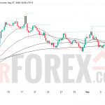 Прогноз цены EUR/USD на 8 мая 2026 года