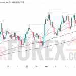 Прогноз цены GBP/USD на 14 мая 2026 года