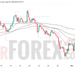 Прогноз цены XAU/USD на 6 мая 2026 года