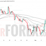 Прогноз цены XAU/USD на 9 мая 2026 года